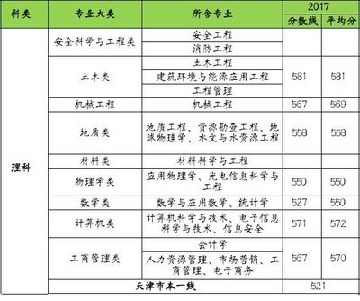 天津市近三年各专业录取分数线